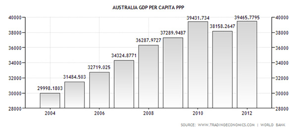 Australia's GDP per Capita (US Dollars)